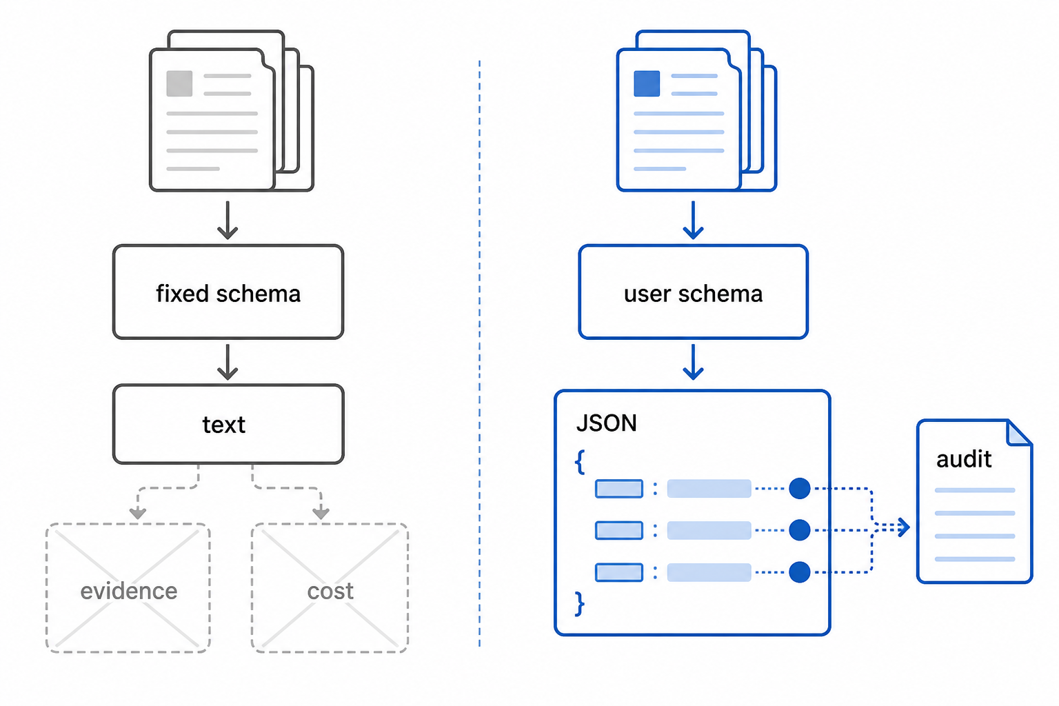 A side-by-side comparison infographic showing older fixed-template evaluation versus schema-guided enterprise extraction, with missing grounding and missing cost on the old side.