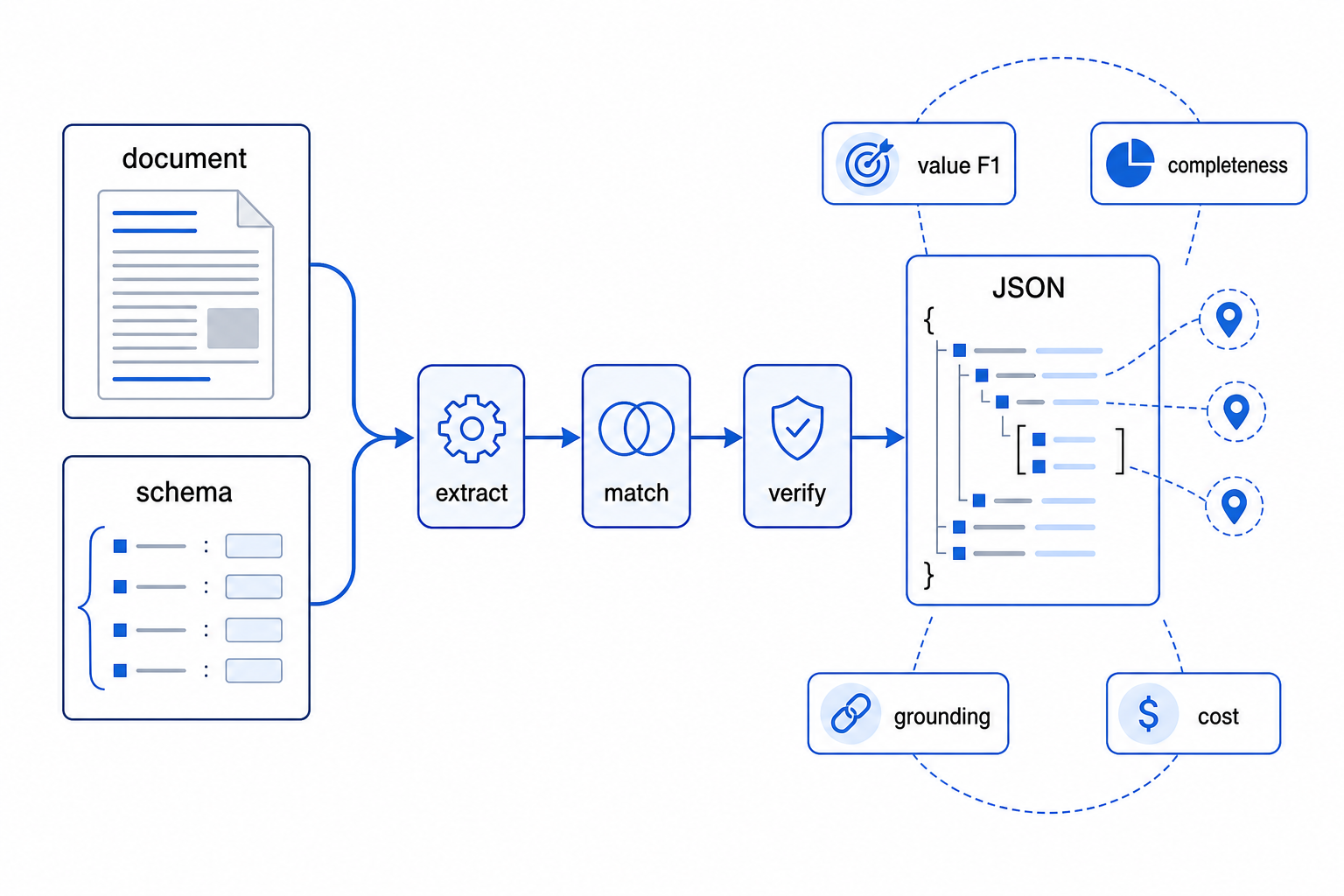 A process diagram showing a document and schema flowing into a benchmark pipeline that outputs structured JSON and four evaluation signals: value accuracy, completeness, grounding, and cost.
