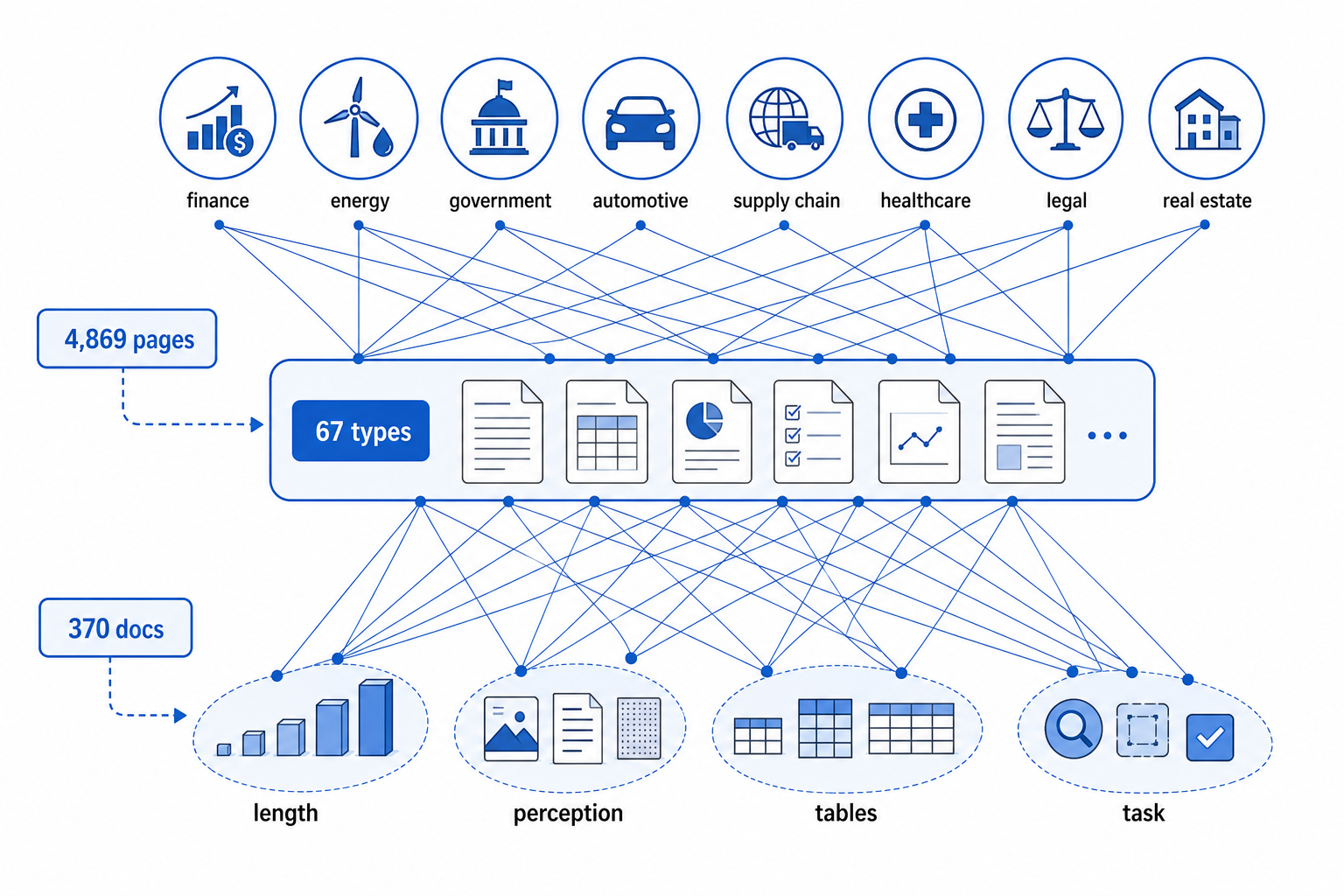 A spatial map of the benchmark corpus organized by domains, document types, and challenge tags, showing how the benchmark covers many enterprise documents and pages.