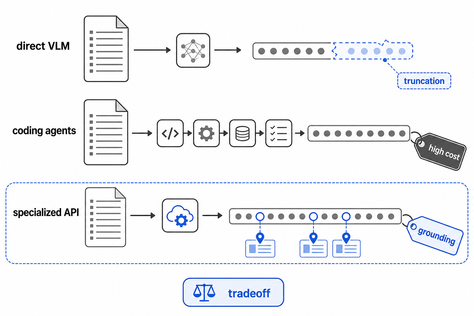 A comparison infographic showing direct VLM extraction, coding agents, and specialized APIs across cost, completeness, and grounding, with long-document truncation highlighted as the main weakness.