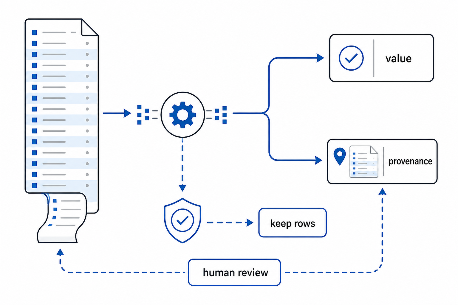 A practical implementation illustration showing an auditable extraction workflow with provenance boxes, long-list handling, and review, emphasizing that grounding is separate from value correctness.