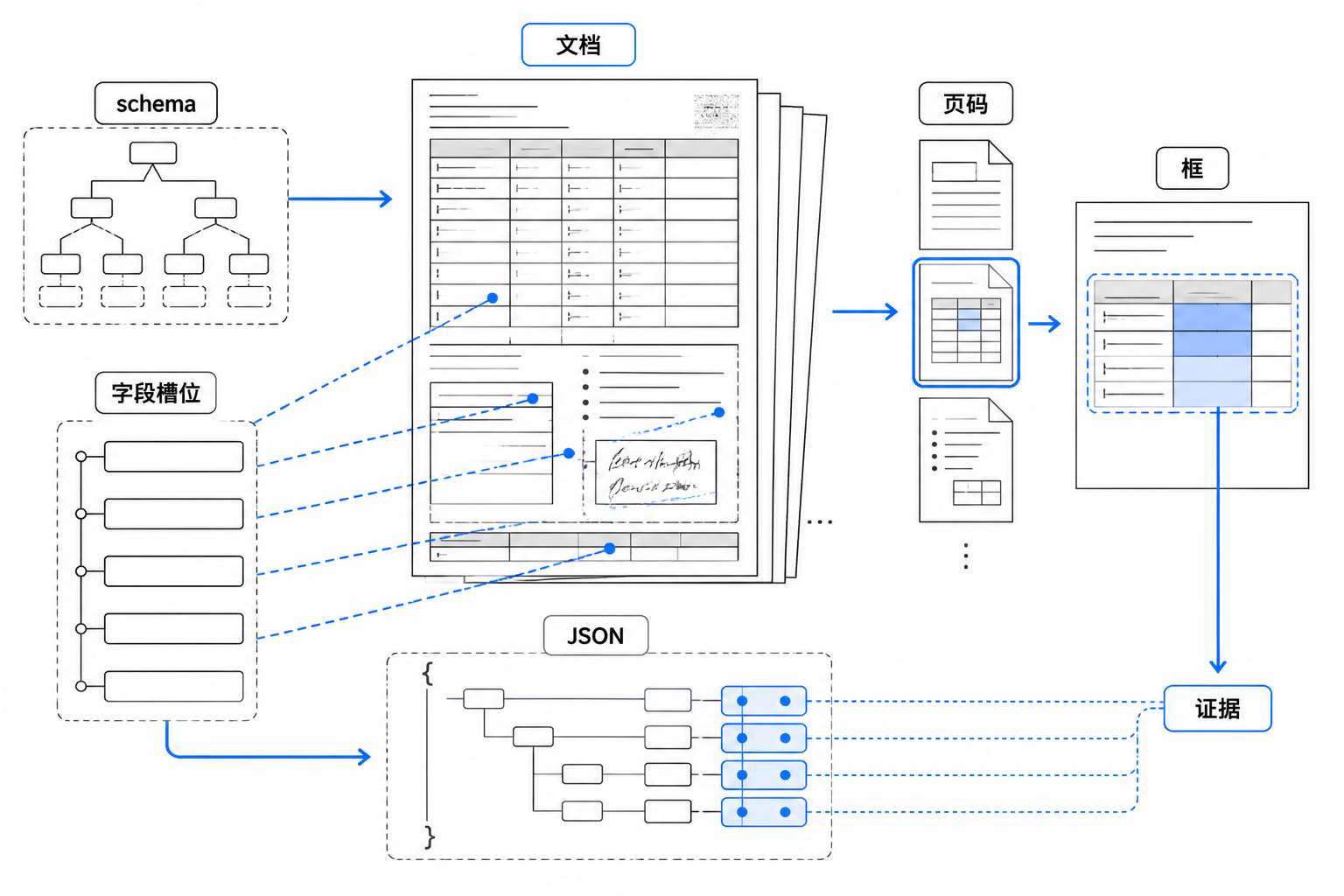 一份企业文档、一个 schema、结构化 JSON 输出和页级、框级证据之间的关系图。