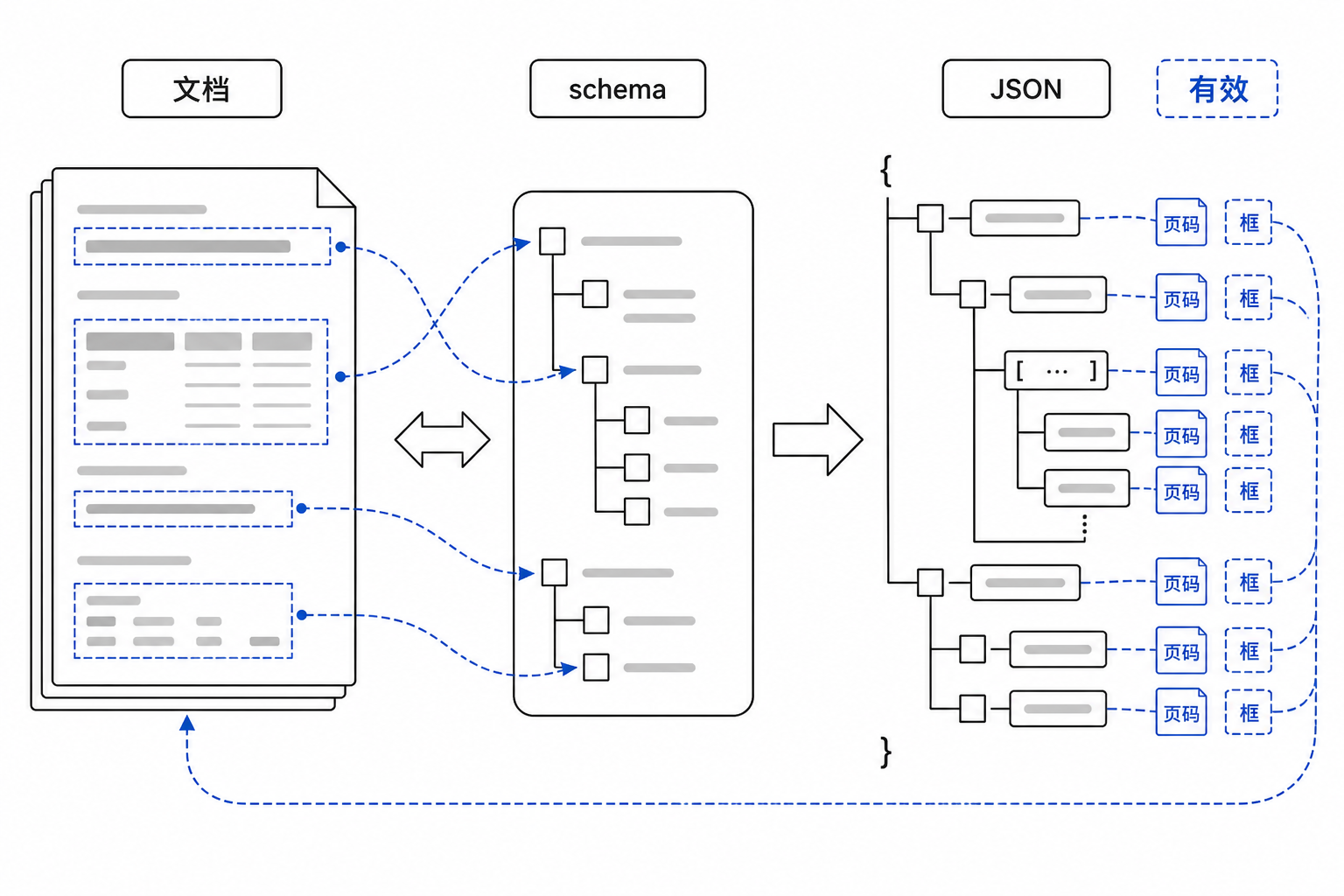 给定文档和 schema，输出结构化 JSON，并为每个值附上页码和框的任务示意。