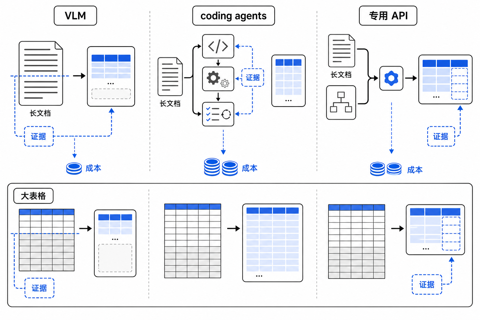 VLM、coding agents 和专用抽取 API 在效果与成本上的对比，以及长文档和大表格的失败模式。