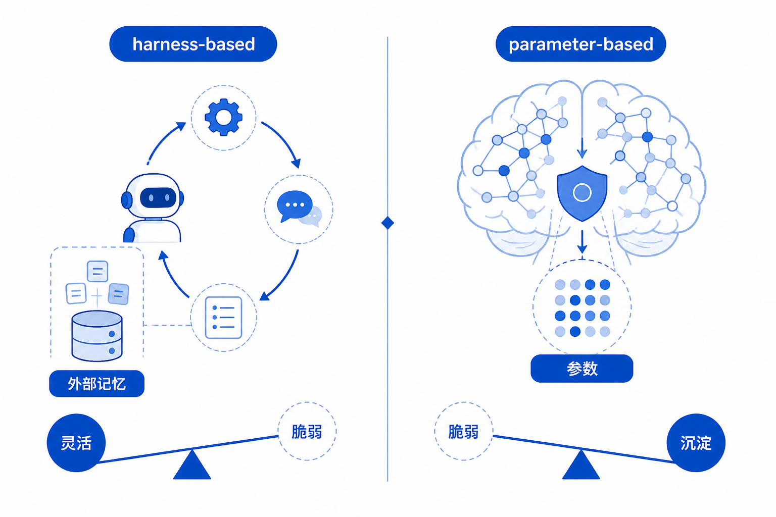一张对照信息图：左边表示 harness-based 方式，依赖外部记忆和反馈探索；右边表示 parameter-based 方式，知识沉入参数但在变化场景里更脆弱。中间用一个分叉比较两种路径的优缺点。