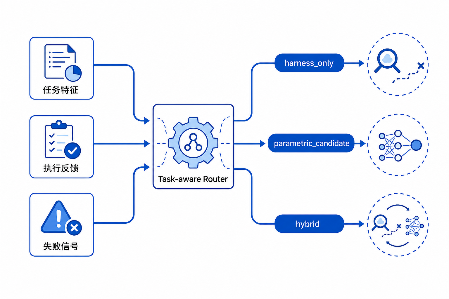 一张机制信息图：任务、执行反馈和失败信号进入 Task-aware Router，路由到 harnessonly、parametriccandidate 或 hybrid 三个通道之一，再输出适合该任务的学习动作。