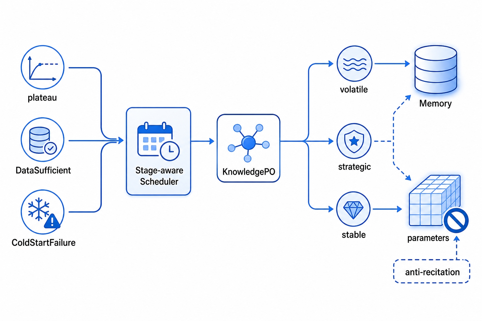 一张第二层机制图：plateau、DataSufficient、ColdStartFailure 触发 Stage-aware Scheduler，推动参数更新；KnowledgePO 在 volatile、stable、strategic 三类知识之间分配到 Memory 或 parameters，并用 anti-recitation 抑制过期名称进入参数。