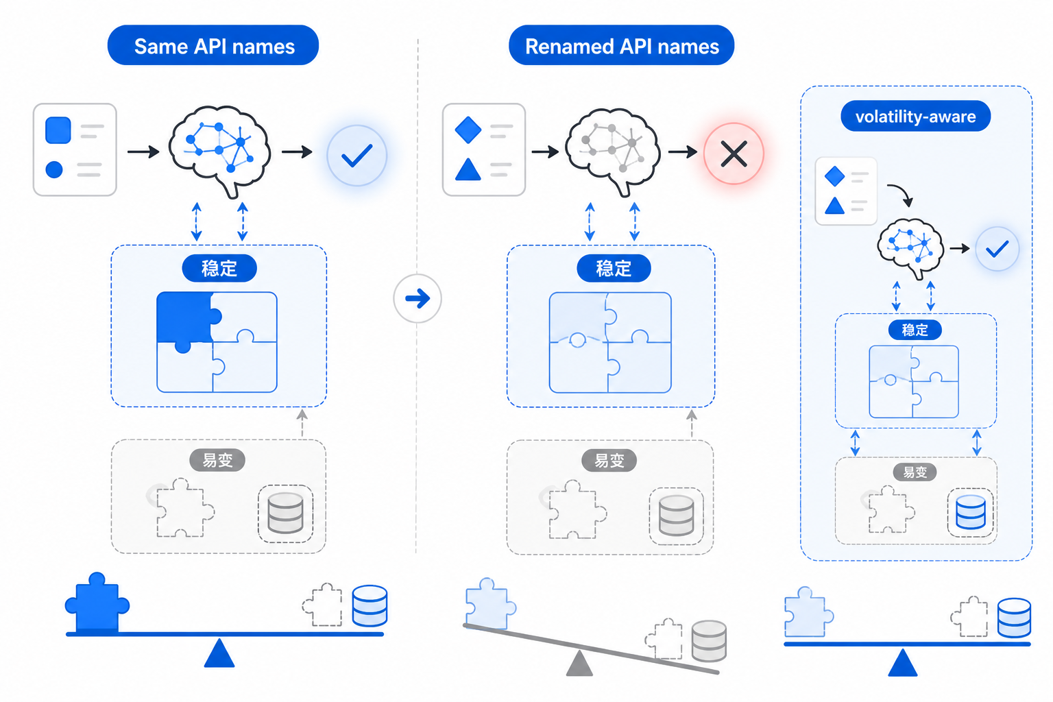 一张对照图：左侧显示 Same API names 下表现较好，右侧显示 Renamed API names 下性能下滑；旁边对比 volatility-aware 的缓解效果，突出易变名称不应被当成稳定知识内化。