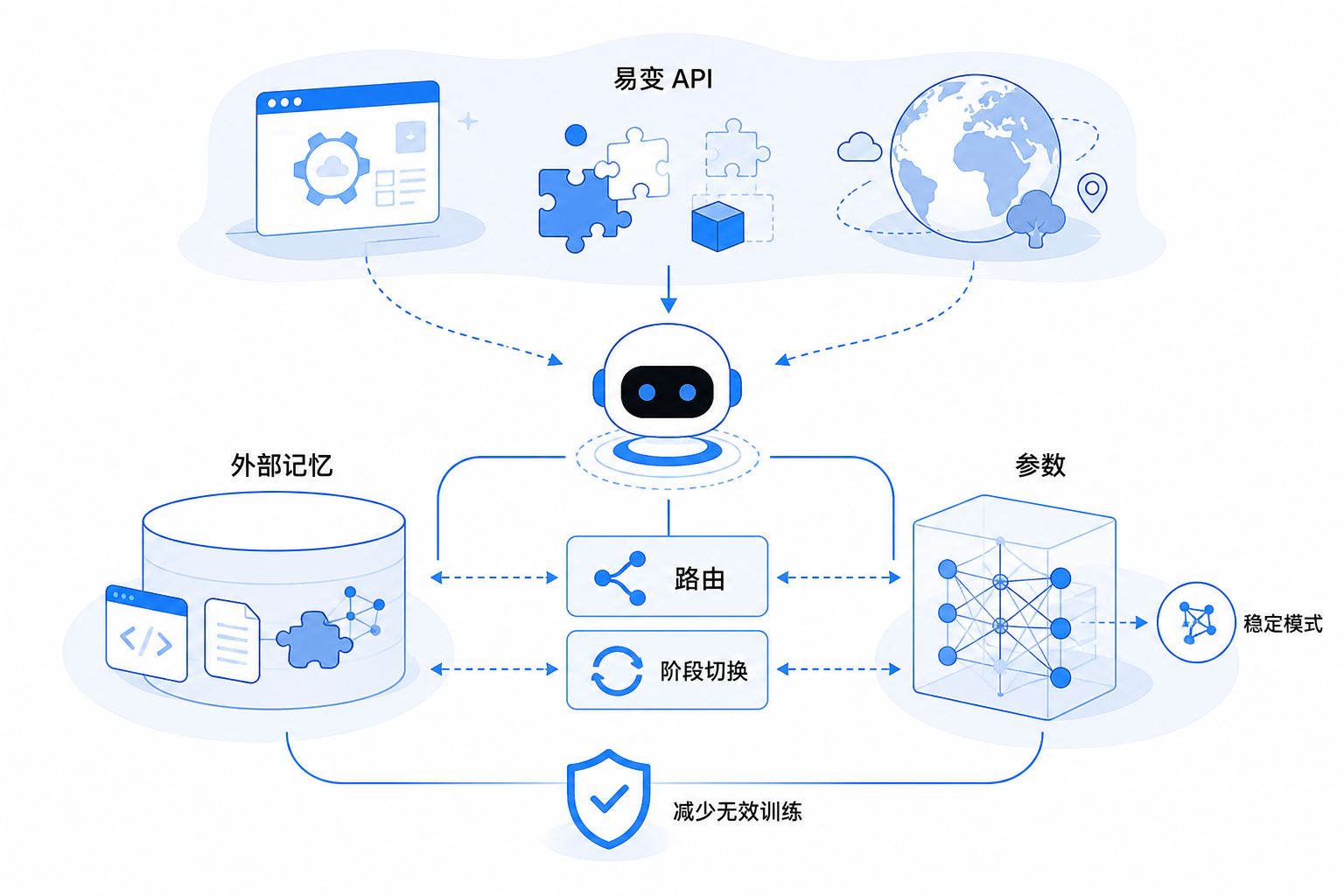 一张实践导向示意图：上方是会变化的接口和任务，下方是 agent 运行时分成外部记忆与参数两侧，旁边用路由和阶段切换箭头说明如何降低无效训练和错误记忆。