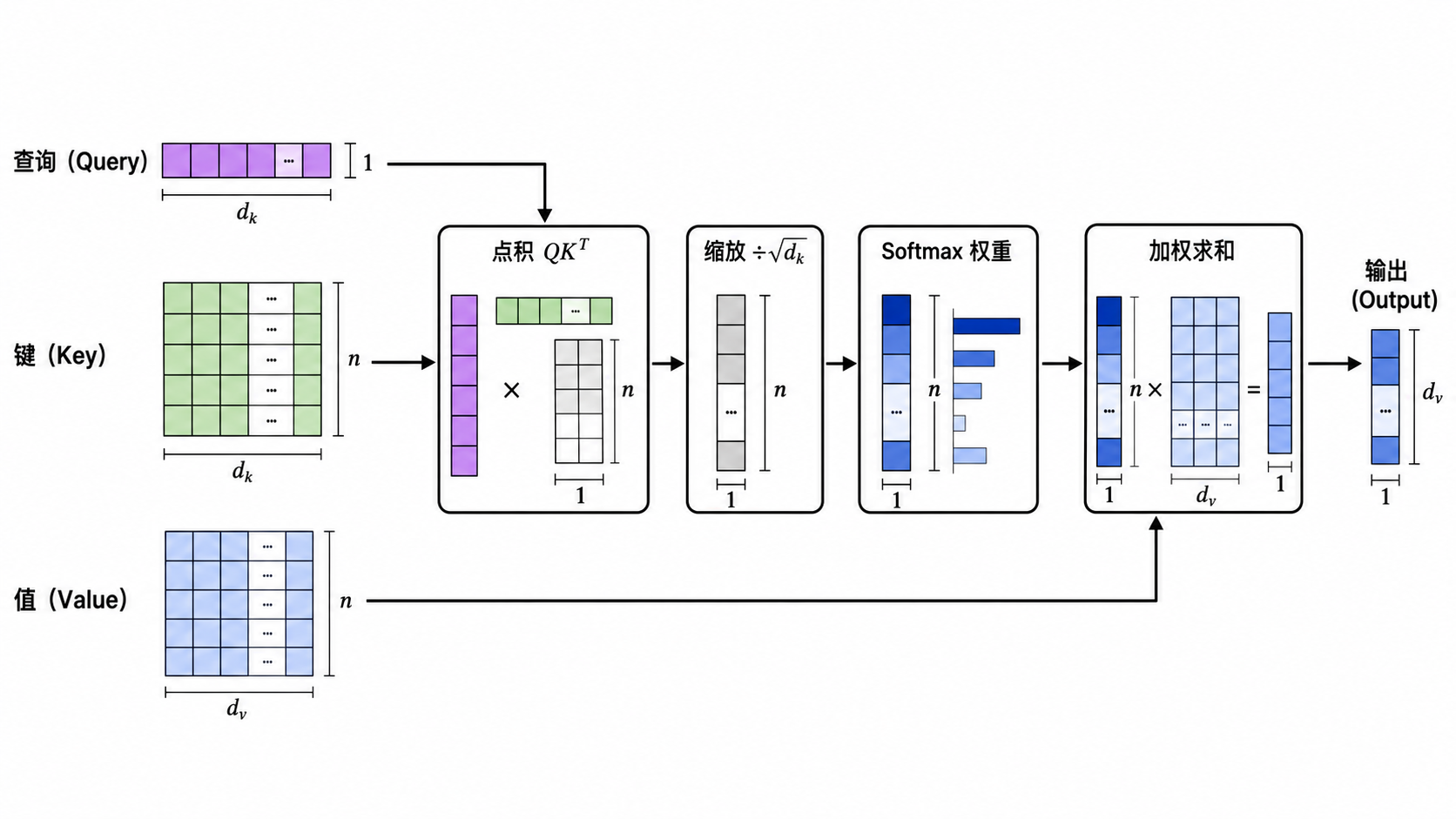 Query、Key、Value 到 Attention 输出的计算过程