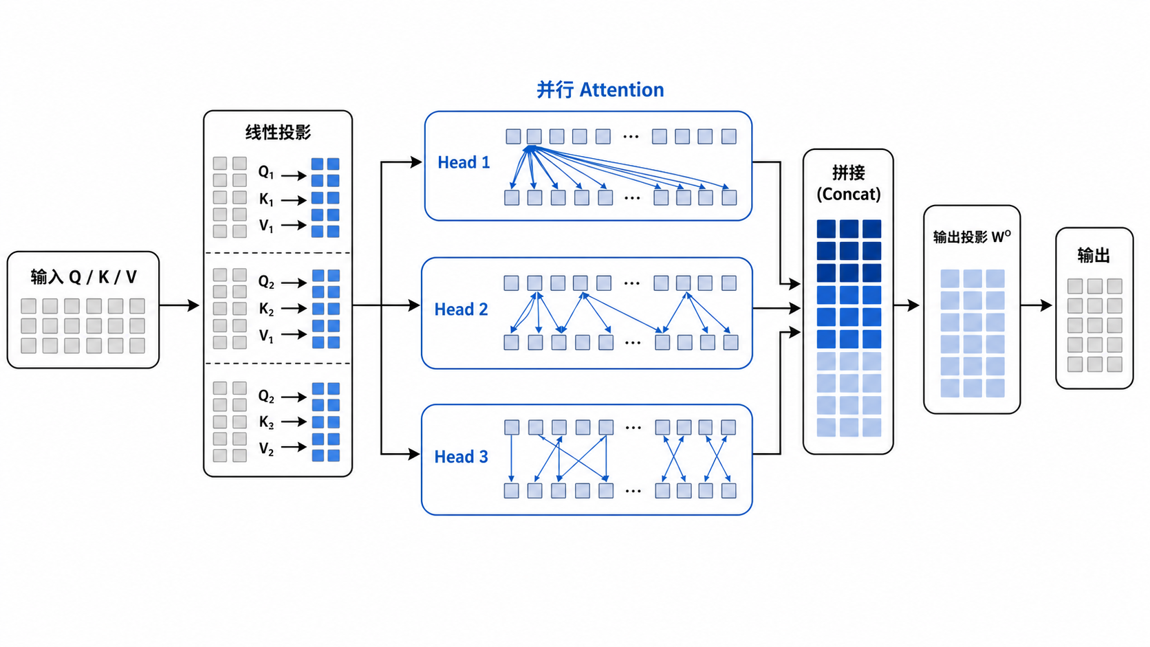 Multi-Head Attention 在多个表示子空间中并行工作