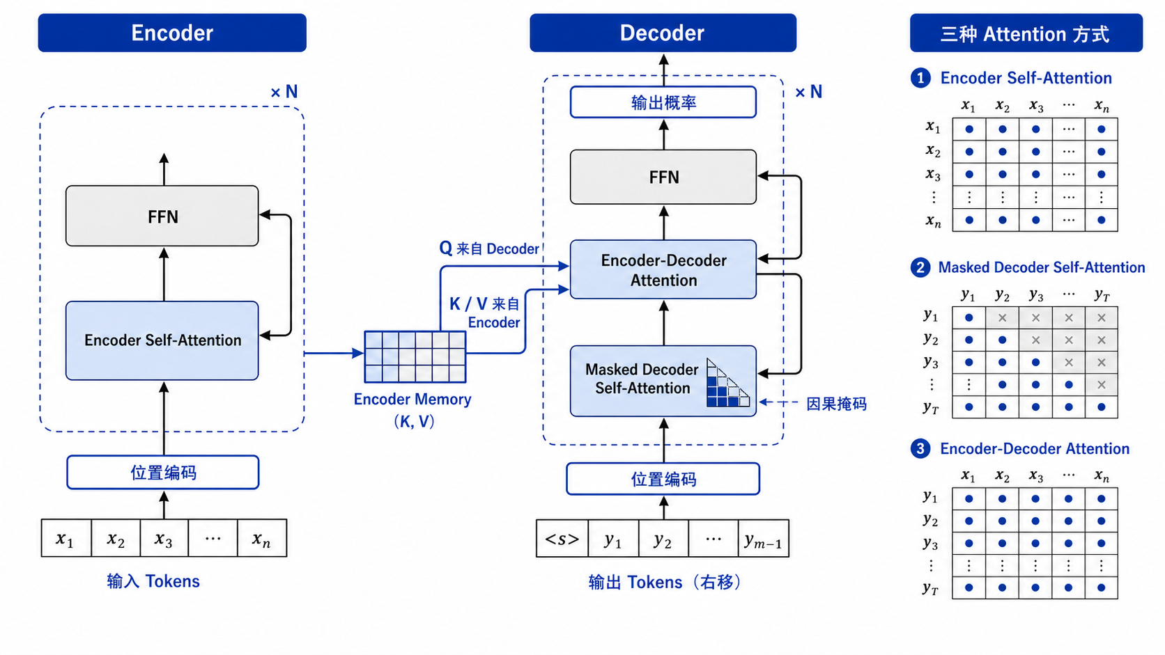 Transformer Encoder-Decoder 与三种 Attention 的数据来源