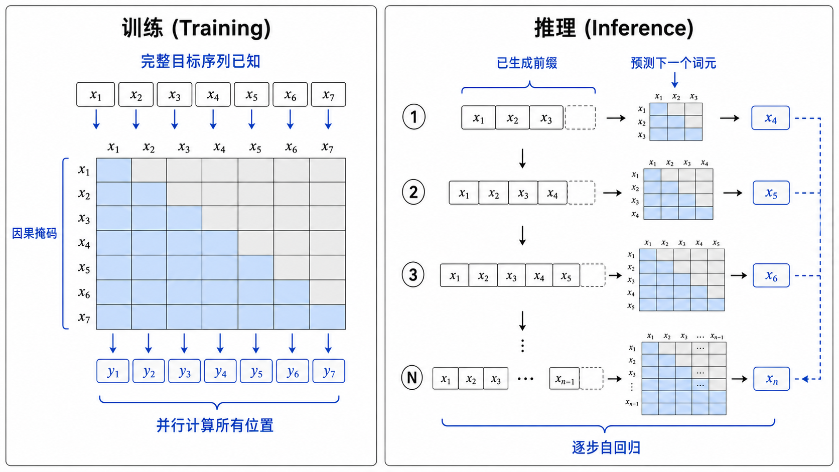 Transformer 训练并行与推理自回归的差异