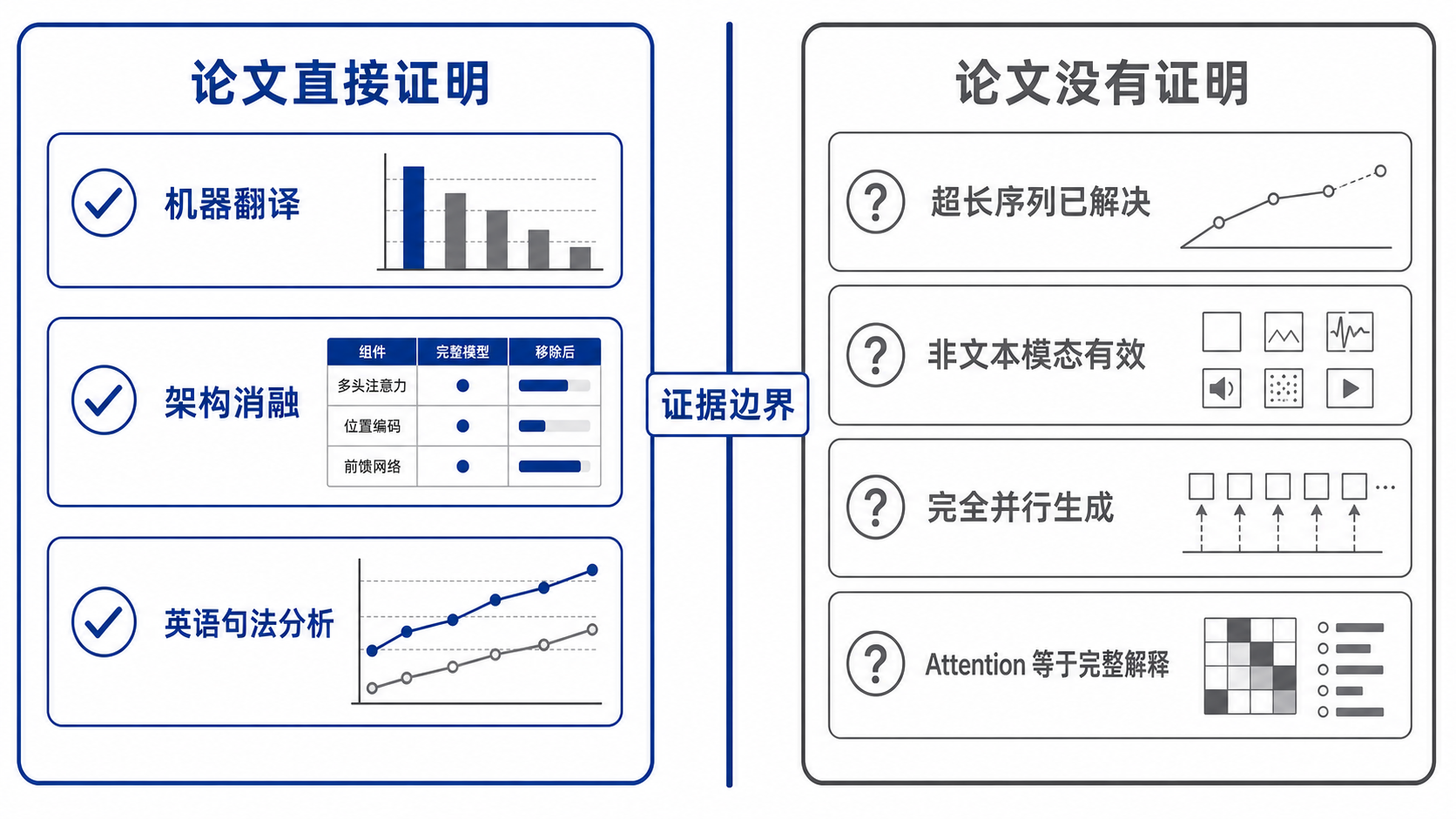 Attention Is All You Need 的直接证据与外推边界