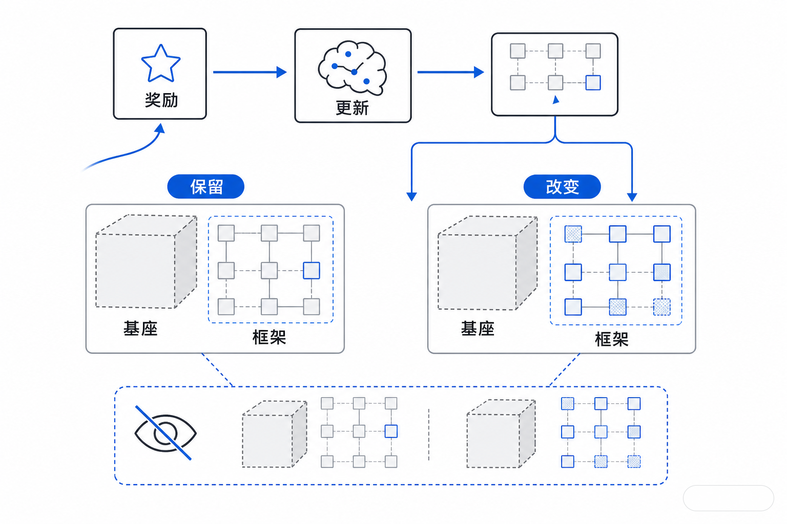 白色画布上的教学信息图，展示奖励反馈进入RLVR训练后，模型参数更新分成两条路径：一条保留来自基模型的结构，另一条改变可学习部分。
