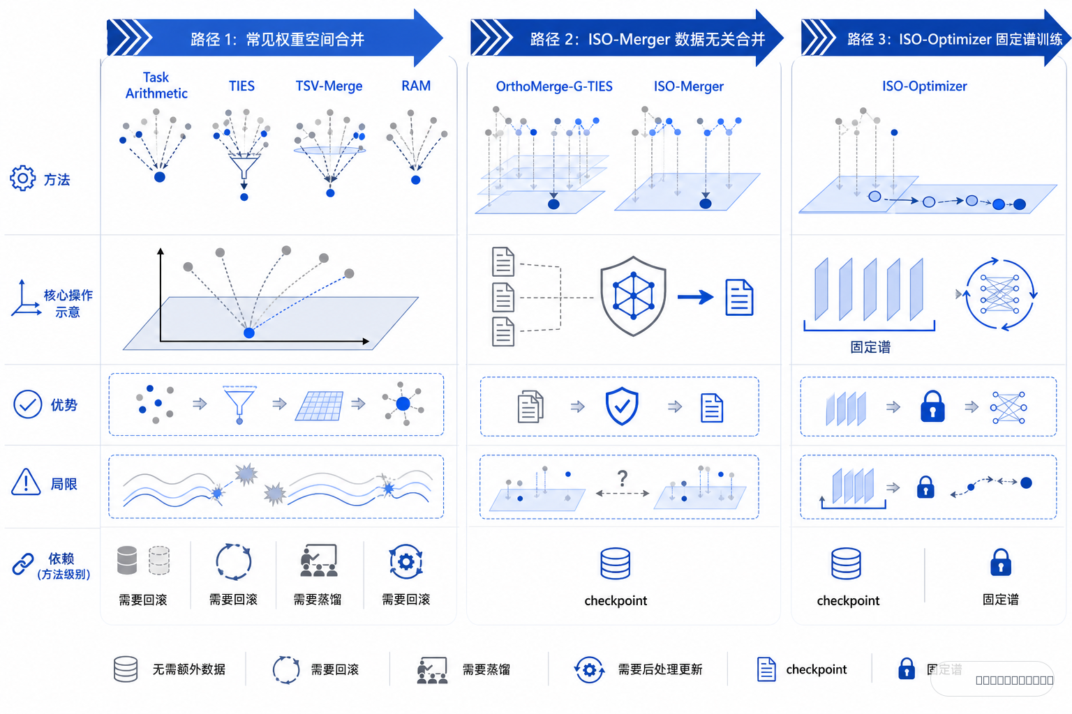 白底对比信息图，左侧是数据无关的checkpoint合并路线，中间是ISO路径，右侧是常见训练/合并基线，标出各自依赖与限制。