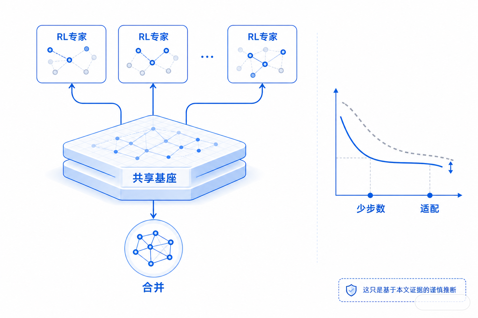 白底收束图，展示共享基座上多个RL专家经由ISO思路走向更少步数的适配和更轻量的合并，强调工程意义与边界。