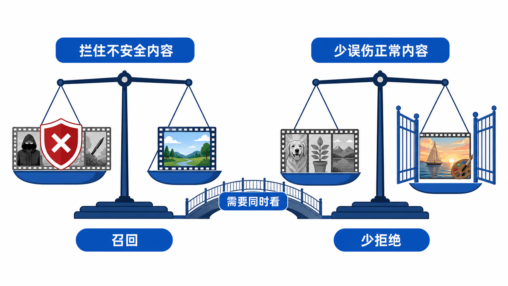 评测需要同时观察拦截不安全内容与避免误伤正常内容