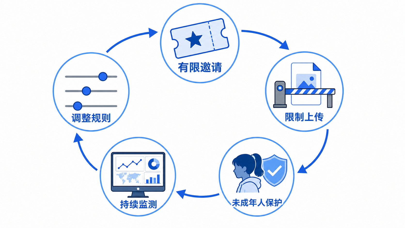 有限开放、限制输入、重点保护、持续监测与规则更新构成迭代闭环