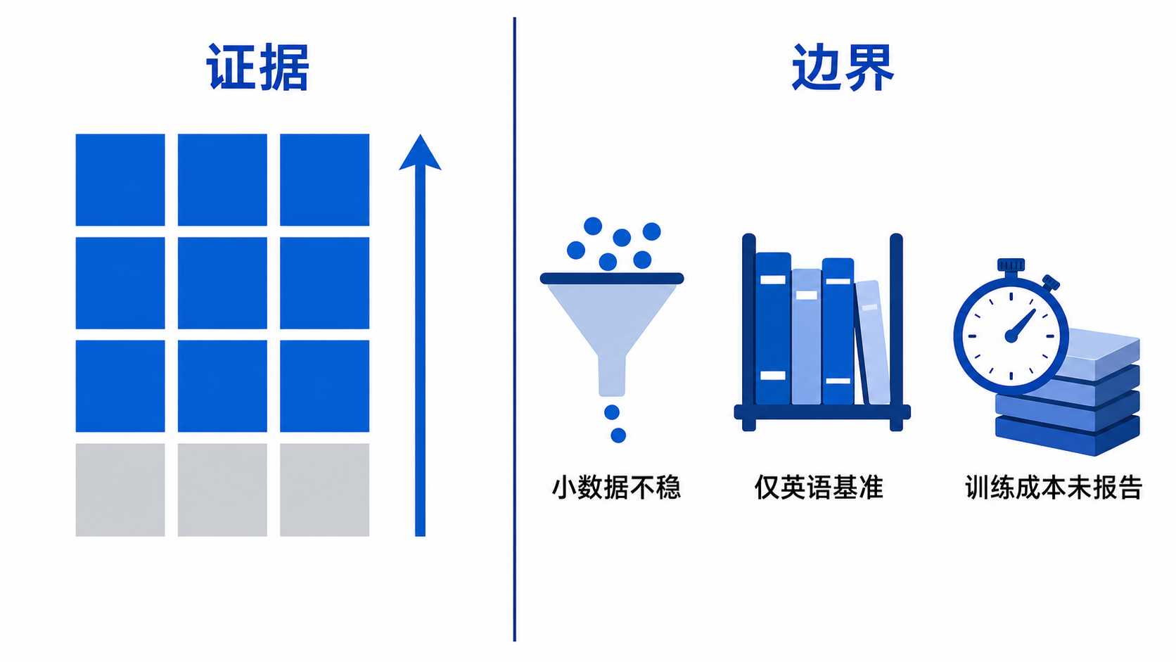 左侧以九个蓝格概括十二项基准中的九项领先；右侧提示小数据、英语范围与未报告训练成本三条边界。