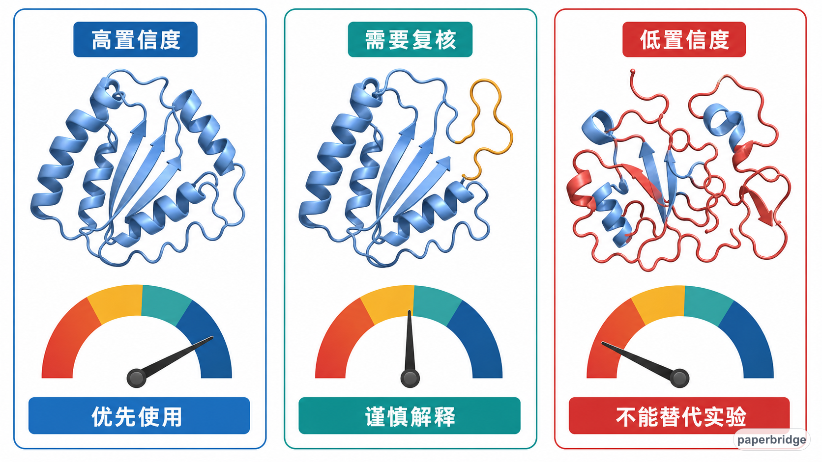 用置信度给预测结果分流