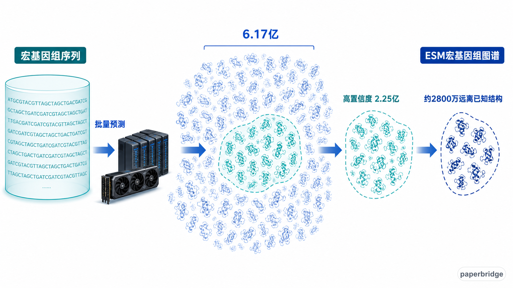 ESMFold 批量建立宏基因组结构图谱