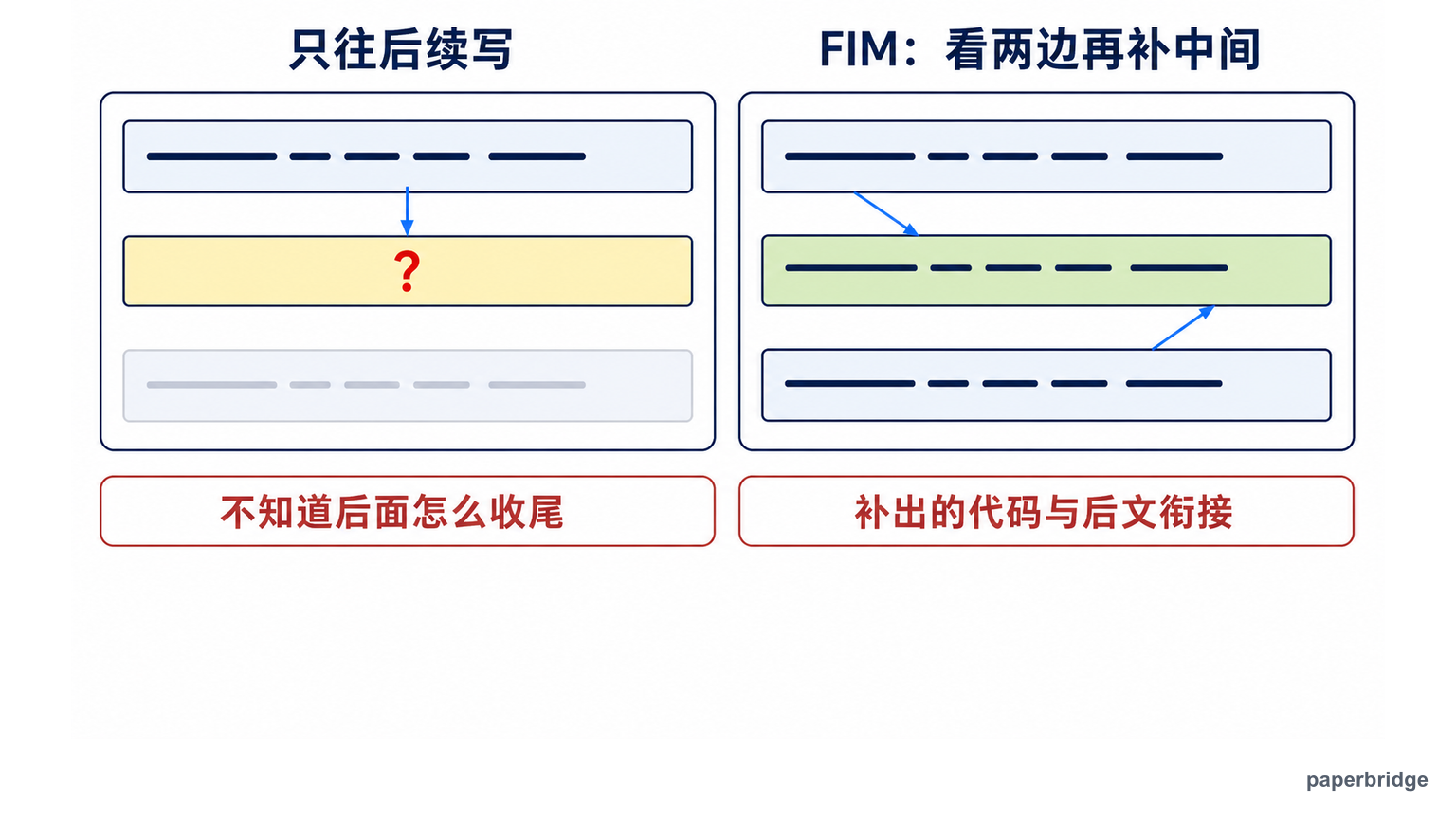 普通续写只看前文，FIM 同时利用前文和后文补中间