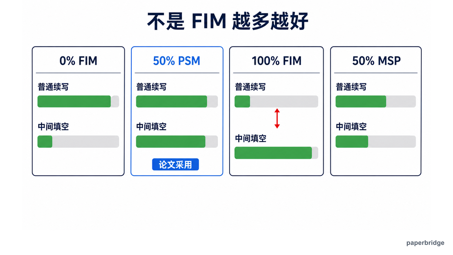 四种 FIM 训练设置在普通续写和中间填空上的定性取舍