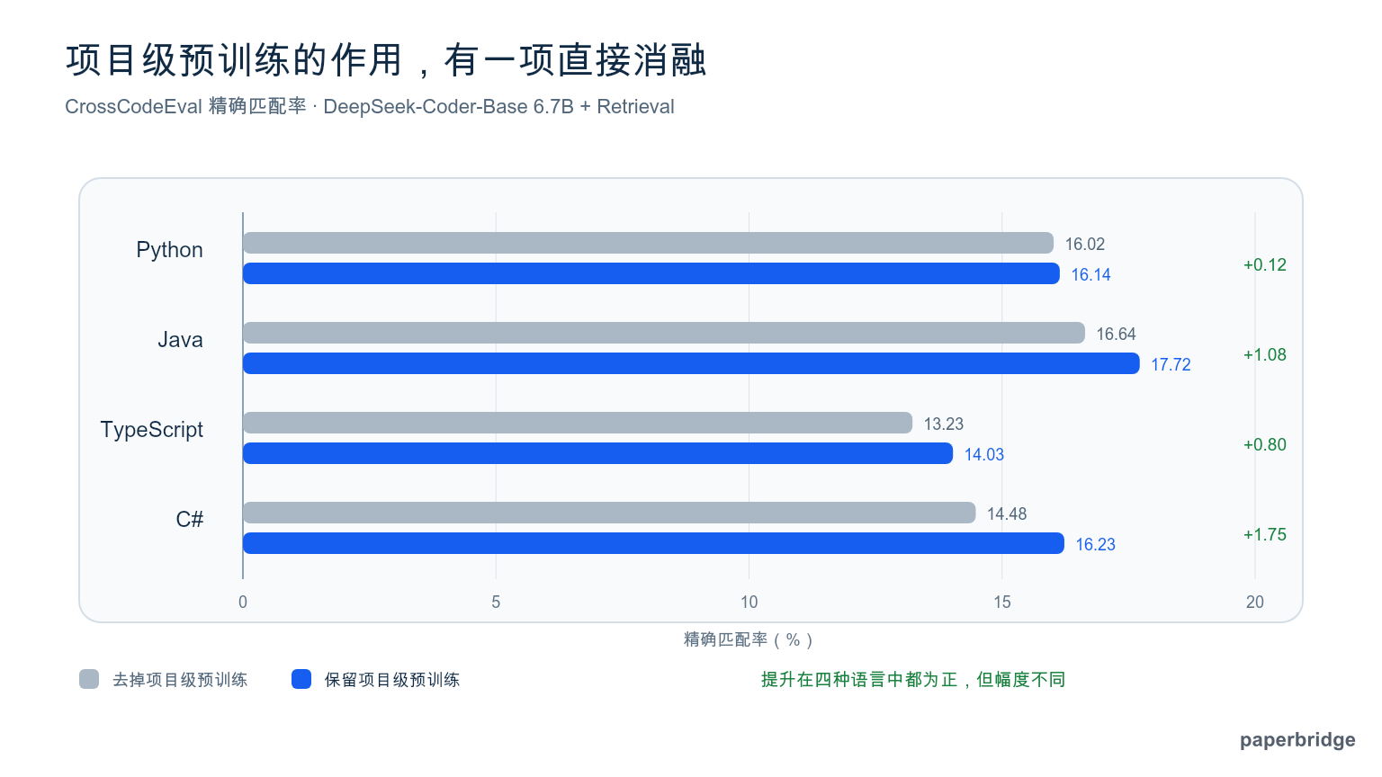 保留和去掉项目级预训练时四种语言的跨文件精确匹配率