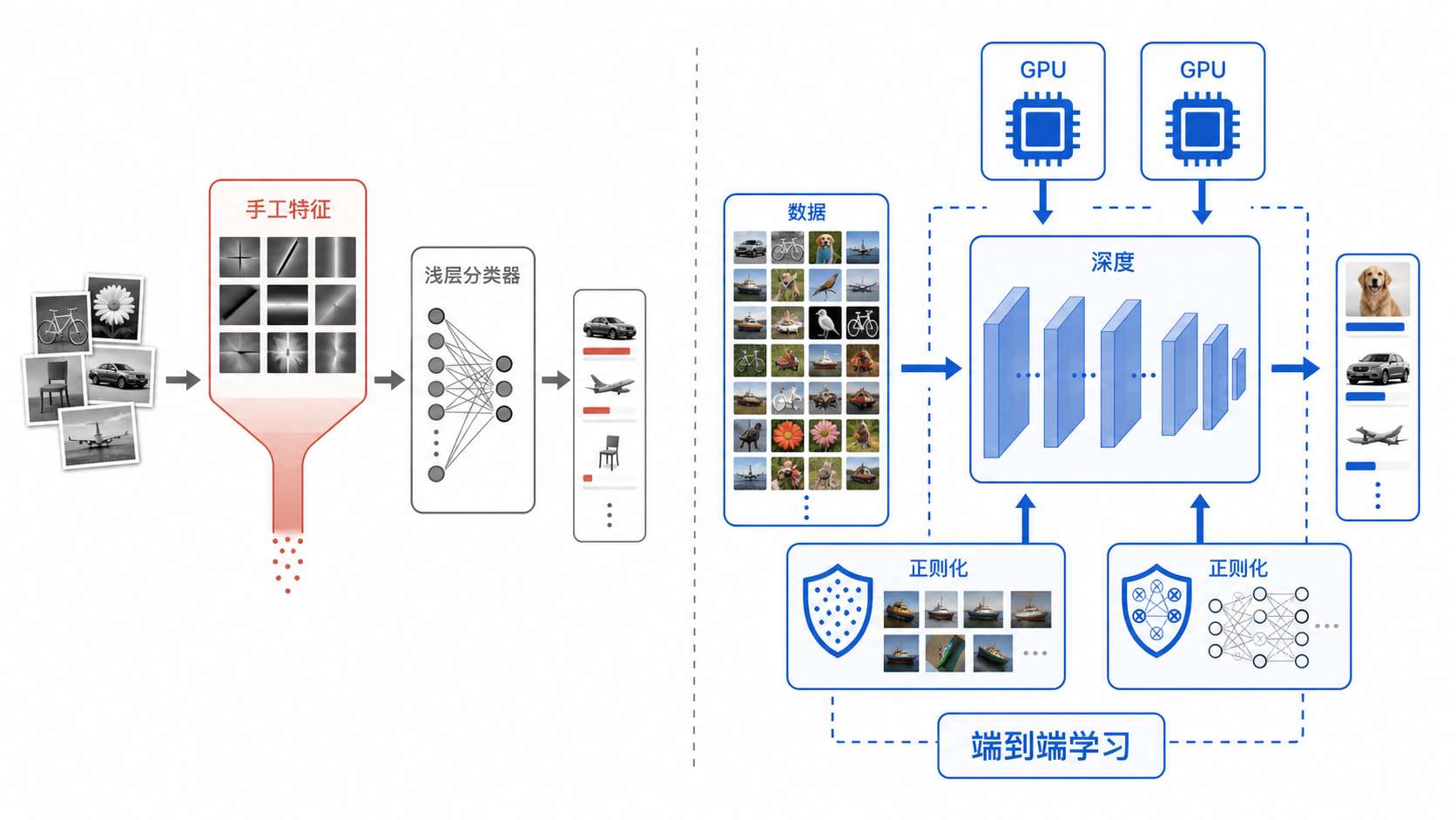 手工特征流水线与端到端深层学习配方的对比