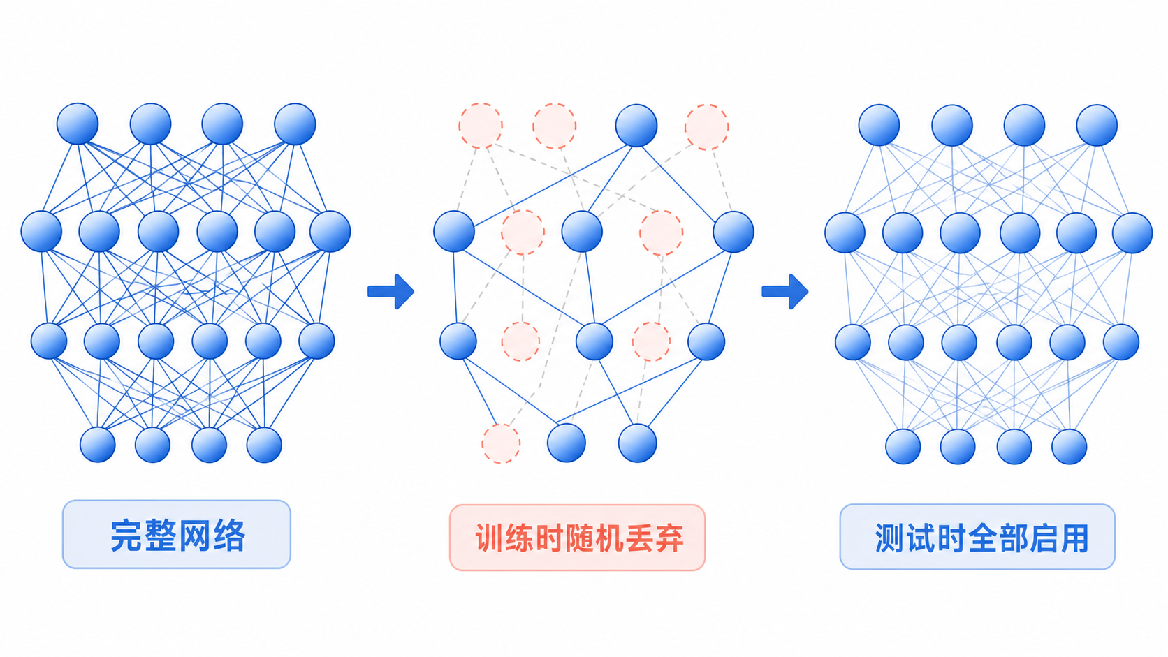 Dropout 在训练和测试阶段的机制示意